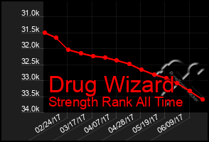 Total Graph of Drug Wizard