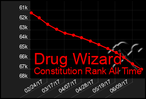 Total Graph of Drug Wizard