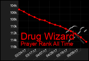 Total Graph of Drug Wizard