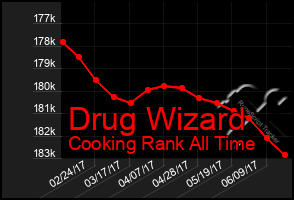 Total Graph of Drug Wizard