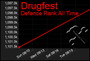 Total Graph of Drugfest