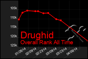 Total Graph of Drughid