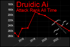 Total Graph of Druidic Ai