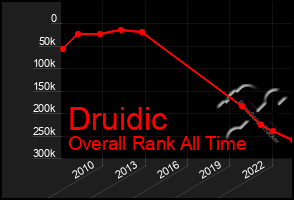 Total Graph of Druidic