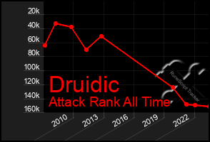 Total Graph of Druidic