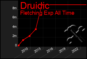 Total Graph of Druidic