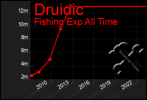 Total Graph of Druidic