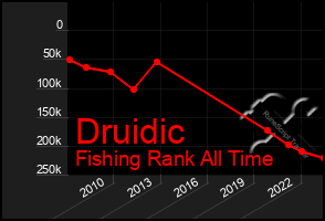 Total Graph of Druidic