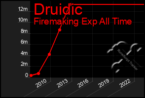 Total Graph of Druidic