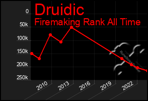 Total Graph of Druidic