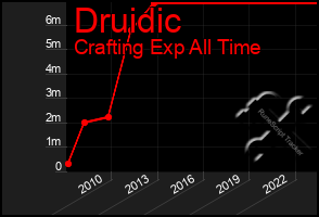 Total Graph of Druidic