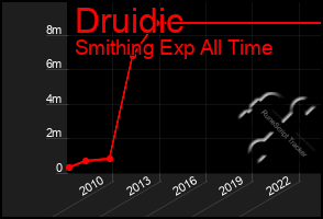 Total Graph of Druidic