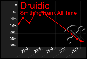 Total Graph of Druidic