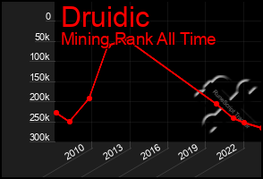 Total Graph of Druidic