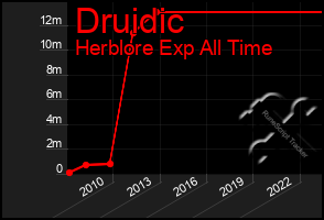 Total Graph of Druidic