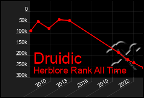 Total Graph of Druidic