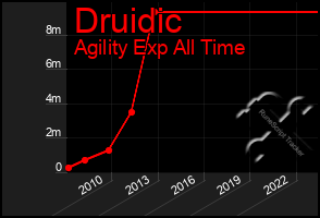 Total Graph of Druidic