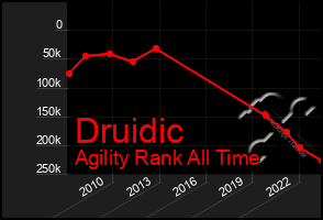 Total Graph of Druidic