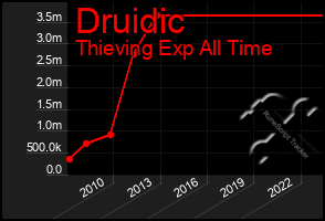 Total Graph of Druidic