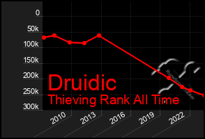 Total Graph of Druidic