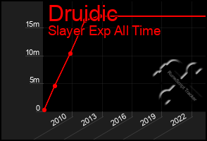 Total Graph of Druidic