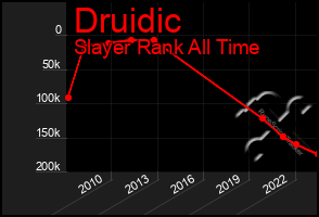 Total Graph of Druidic