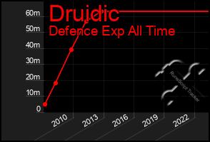 Total Graph of Druidic