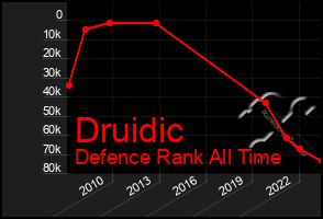 Total Graph of Druidic