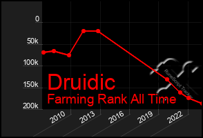 Total Graph of Druidic