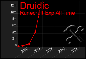 Total Graph of Druidic