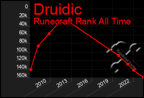 Total Graph of Druidic