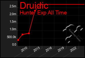 Total Graph of Druidic