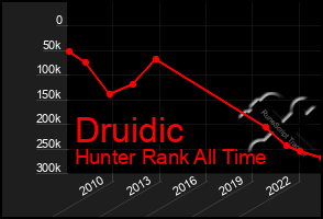 Total Graph of Druidic