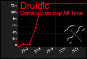 Total Graph of Druidic