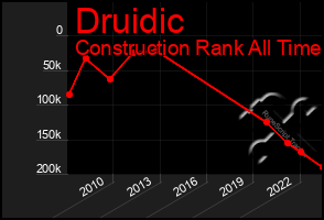 Total Graph of Druidic