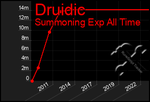 Total Graph of Druidic