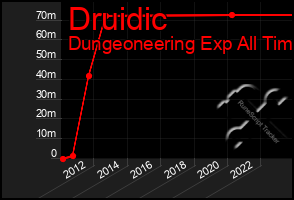 Total Graph of Druidic