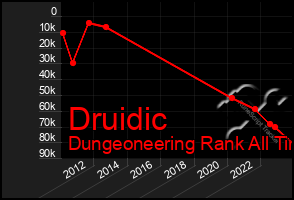 Total Graph of Druidic