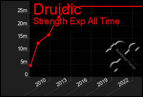 Total Graph of Druidic