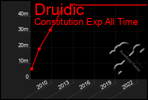 Total Graph of Druidic