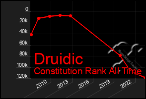 Total Graph of Druidic