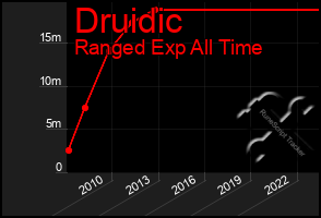 Total Graph of Druidic