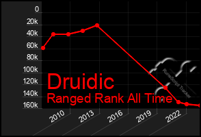 Total Graph of Druidic