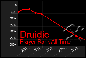 Total Graph of Druidic