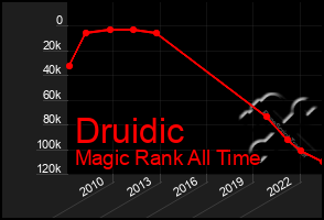 Total Graph of Druidic