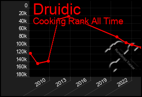 Total Graph of Druidic