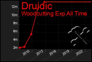 Total Graph of Druidic