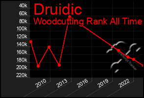 Total Graph of Druidic