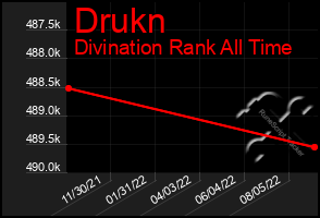 Total Graph of Drukn
