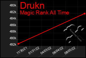 Total Graph of Drukn